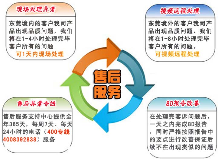 1.針對(duì)東莞境內(nèi)的客戶我司產(chǎn)品出現(xiàn)品質(zhì)問(wèn)題，我們將在1-4小時(shí)處理完畢客戶所有的問(wèn)題。    針對(duì)東莞境外的客戶我司產(chǎn)品出現(xiàn)品質(zhì)問(wèn)題，我們將在1-8小時(shí)處理完畢客戶所有的問(wèn)題。    2.在處理完客訴問(wèn)題后，一天之內(nèi)完成8D報(bào)告，同時(shí)嚴(yán)格按照?qǐng)?bào)告中的要點(diǎn)進(jìn)行改善保證后續(xù)不在出現(xiàn)類(lèi)似的問(wèn)題    3.我司業(yè)務(wù)部門(mén)人員不定期對(duì)技術(shù)工程師、業(yè)務(wù)跟單人員的服務(wù)水平、服務(wù)態(tài)度和服務(wù)效果及用戶滿意度進(jìn)行調(diào)查，以便及時(shí)發(fā)現(xiàn)服務(wù)過(guò)程中存在的問(wèn)題并及時(shí)解決。    4.售后服務(wù)支持中心提供全年365天，每周7天、每天24小時(shí)的電話（手機(jī)：）服務(wù)    a.撥打售后服務(wù)電話    b.傳達(dá)品質(zhì)異常情況    c.應(yīng)邀現(xiàn)場(chǎng)處理還特采放行    d.商討臨時(shí)應(yīng)對(duì)措施    e.我司給出8D報(bào)告提出永久改善措施