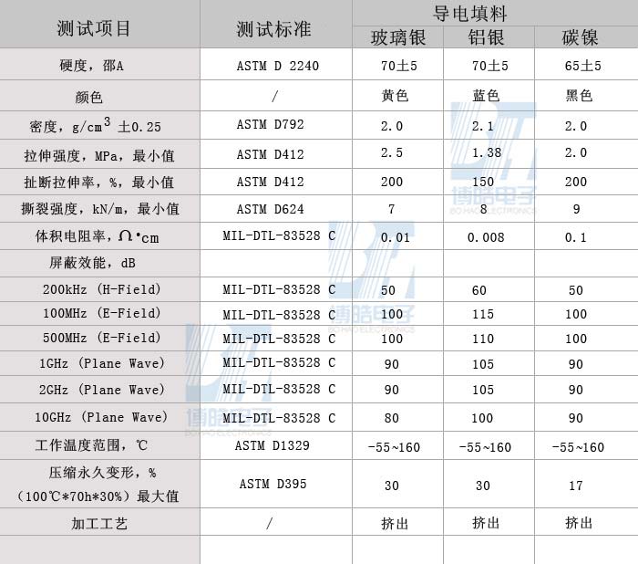 導電硅膠條技術參數(shù)表